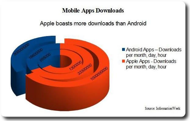 Apple users download more mobile apps than Android lovers